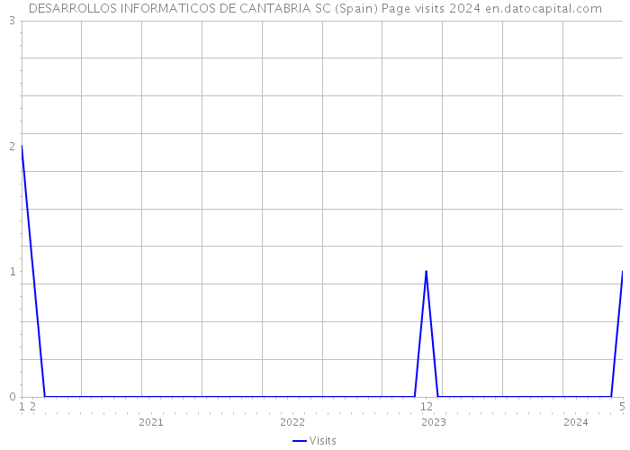 DESARROLLOS INFORMATICOS DE CANTABRIA SC (Spain) Page visits 2024 