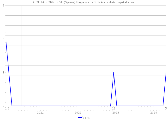 GOITIA PORRES SL (Spain) Page visits 2024 