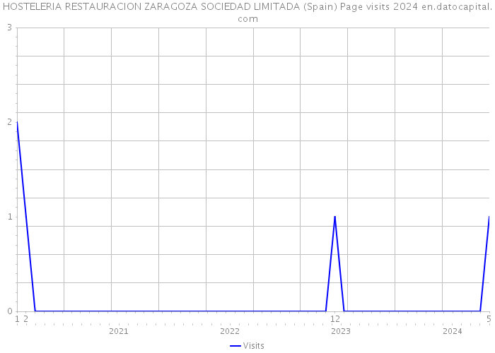 HOSTELERIA RESTAURACION ZARAGOZA SOCIEDAD LIMITADA (Spain) Page visits 2024 