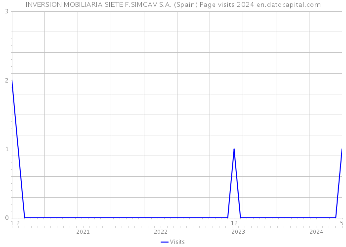 INVERSION MOBILIARIA SIETE F.SIMCAV S.A. (Spain) Page visits 2024 