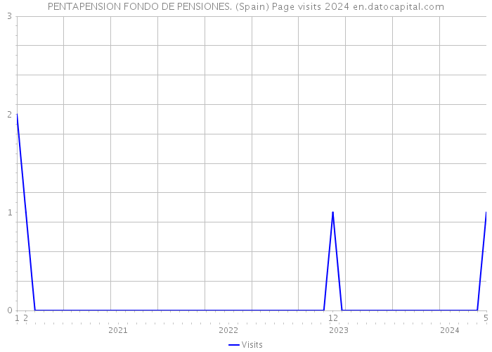 PENTAPENSION FONDO DE PENSIONES. (Spain) Page visits 2024 