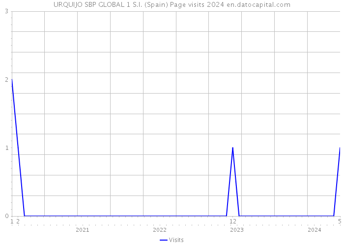 URQUIJO SBP GLOBAL 1 S.I. (Spain) Page visits 2024 