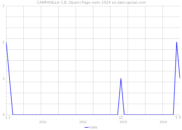 CAMPANILLA C.B. (Spain) Page visits 2024 
