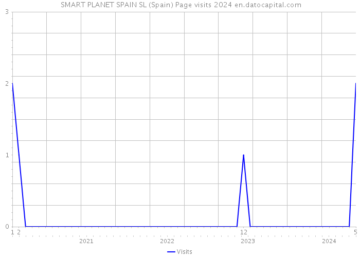  SMART PLANET SPAIN SL (Spain) Page visits 2024 