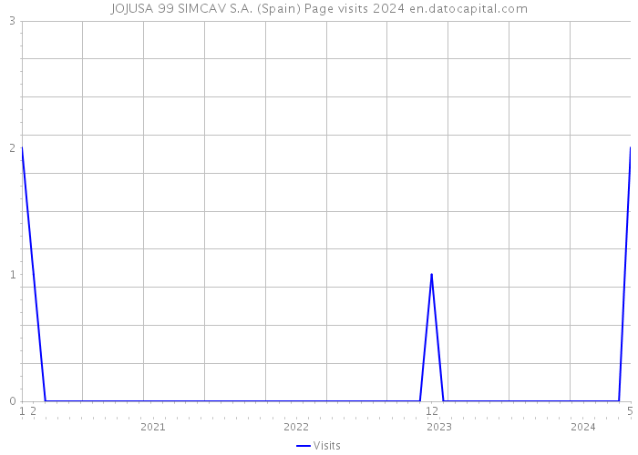 JOJUSA 99 SIMCAV S.A. (Spain) Page visits 2024 
