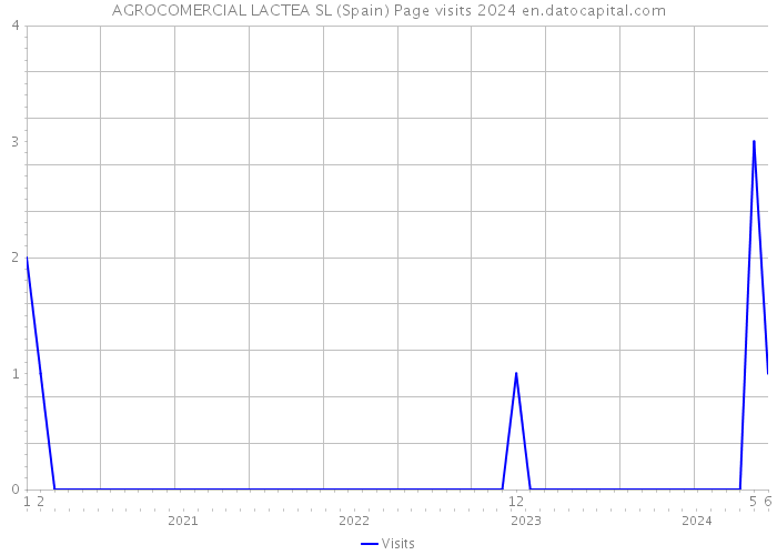 AGROCOMERCIAL LACTEA SL (Spain) Page visits 2024 