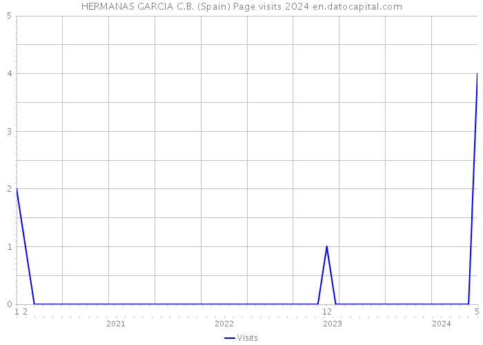 HERMANAS GARCIA C.B. (Spain) Page visits 2024 