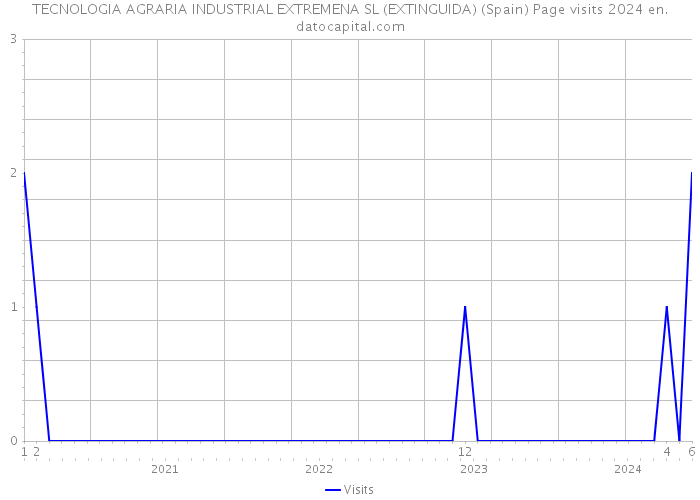 TECNOLOGIA AGRARIA INDUSTRIAL EXTREMENA SL (EXTINGUIDA) (Spain) Page visits 2024 