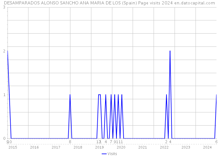 DESAMPARADOS ALONSO SANCHO ANA MARIA DE LOS (Spain) Page visits 2024 