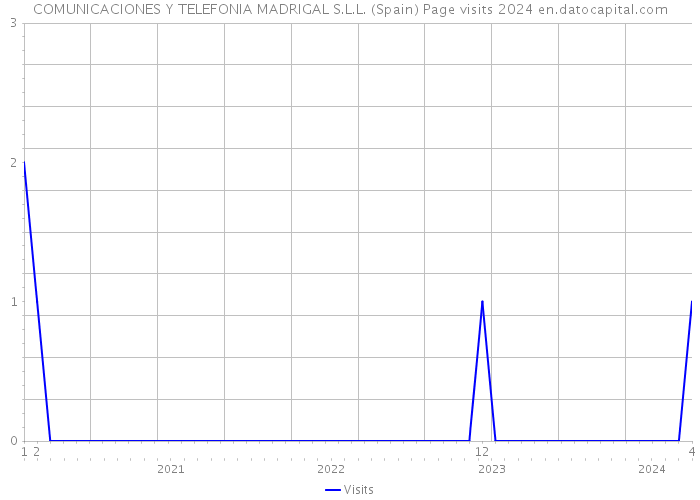 COMUNICACIONES Y TELEFONIA MADRIGAL S.L.L. (Spain) Page visits 2024 