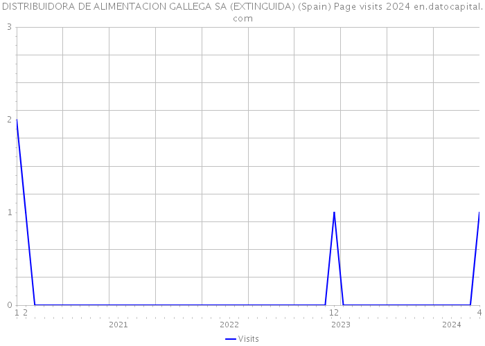 DISTRIBUIDORA DE ALIMENTACION GALLEGA SA (EXTINGUIDA) (Spain) Page visits 2024 