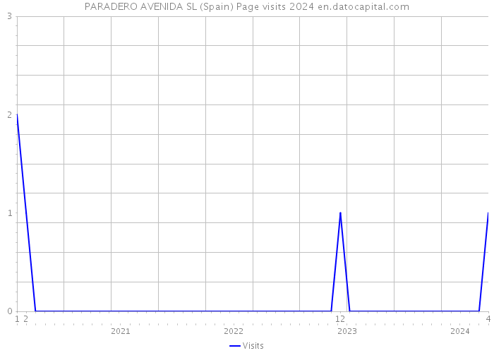 PARADERO AVENIDA SL (Spain) Page visits 2024 