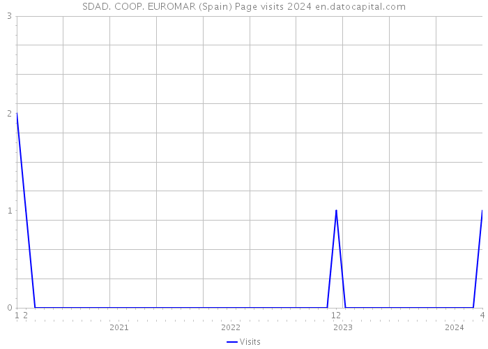 SDAD. COOP. EUROMAR (Spain) Page visits 2024 