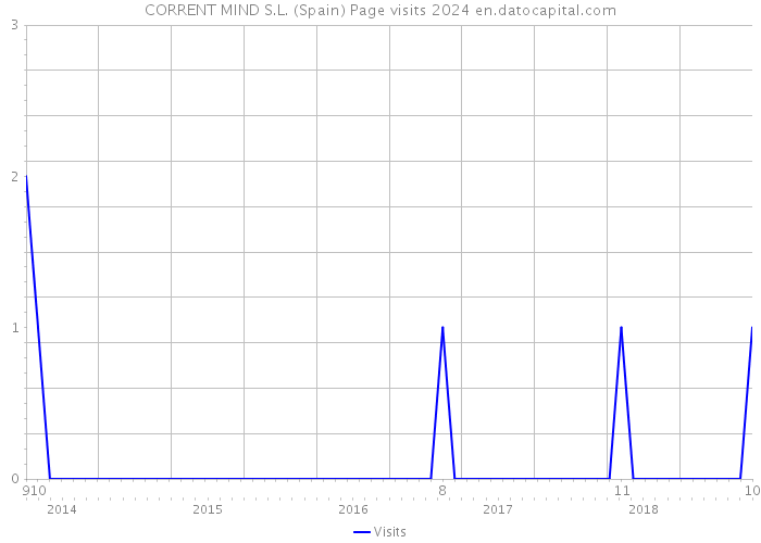 CORRENT MIND S.L. (Spain) Page visits 2024 