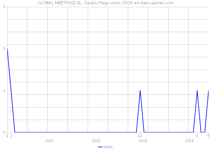 GLOBAL MEETINGS SL. (Spain) Page visits 2024 