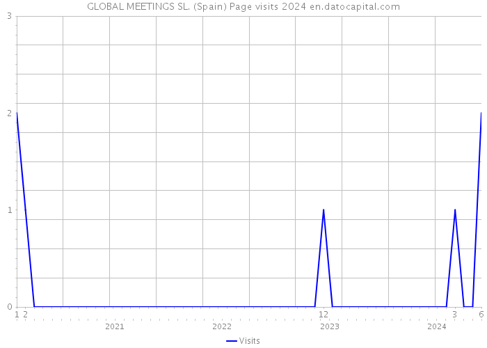 GLOBAL MEETINGS SL. (Spain) Page visits 2024 