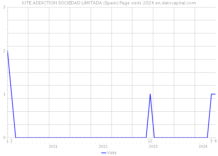 KITE ADDICTION SOCIEDAD LIMITADA (Spain) Page visits 2024 