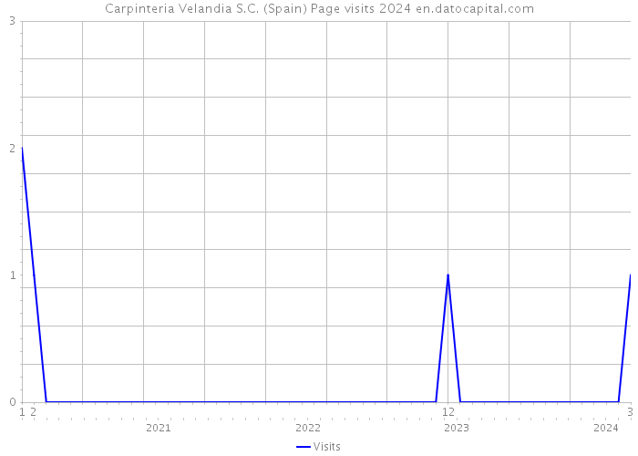 Carpinteria Velandia S.C. (Spain) Page visits 2024 