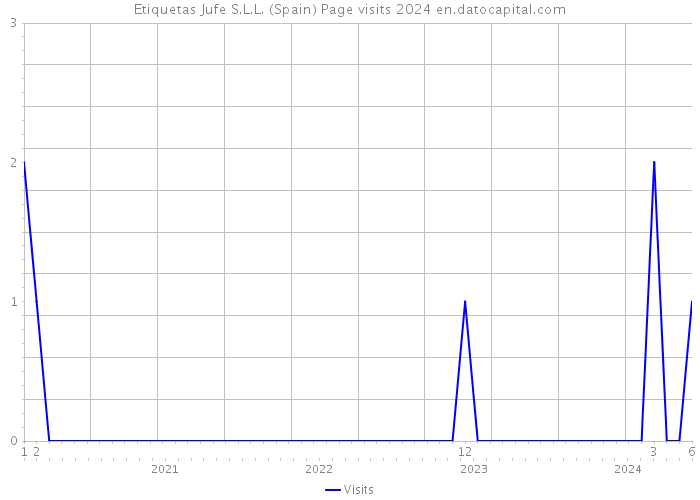 Etiquetas Jufe S.L.L. (Spain) Page visits 2024 