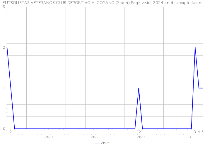 FUTBOLISTAS VETERANOS CLUB DEPORTIVO ALCOYANO (Spain) Page visits 2024 