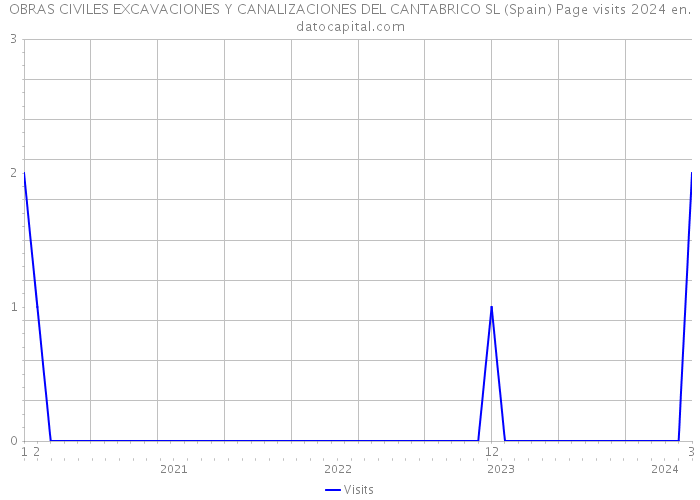 OBRAS CIVILES EXCAVACIONES Y CANALIZACIONES DEL CANTABRICO SL (Spain) Page visits 2024 