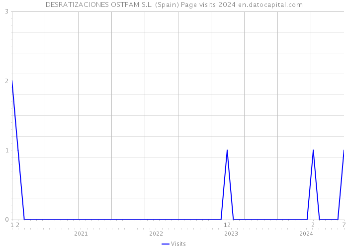 DESRATIZACIONES OSTPAM S.L. (Spain) Page visits 2024 