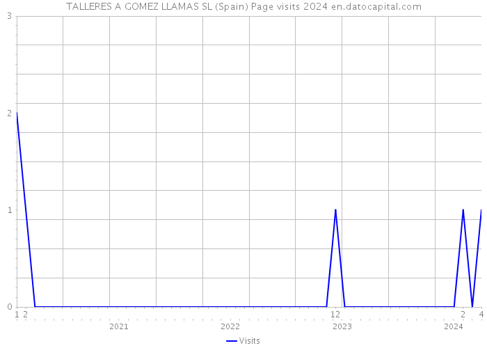 TALLERES A GOMEZ LLAMAS SL (Spain) Page visits 2024 