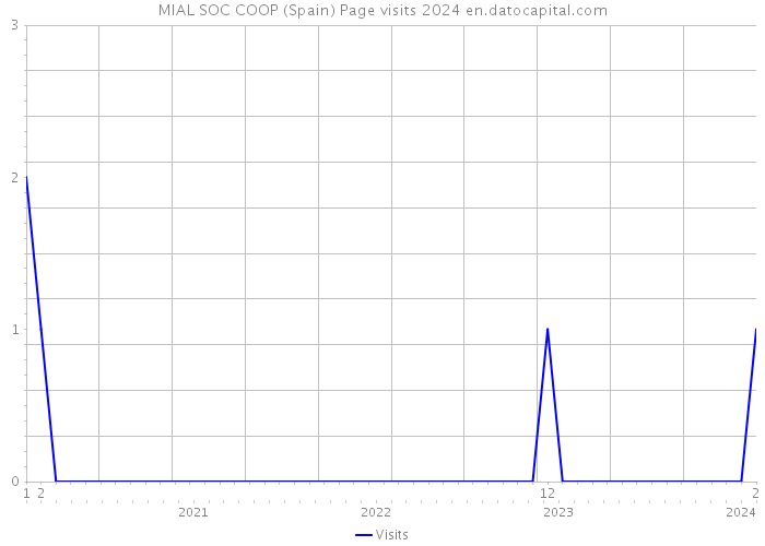 MIAL SOC COOP (Spain) Page visits 2024 