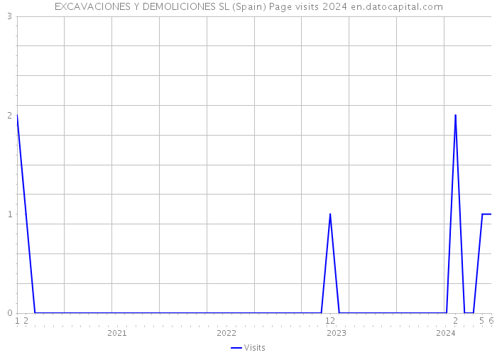 EXCAVACIONES Y DEMOLICIONES SL (Spain) Page visits 2024 