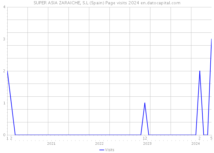 SUPER ASIA ZARAICHE, S.L (Spain) Page visits 2024 