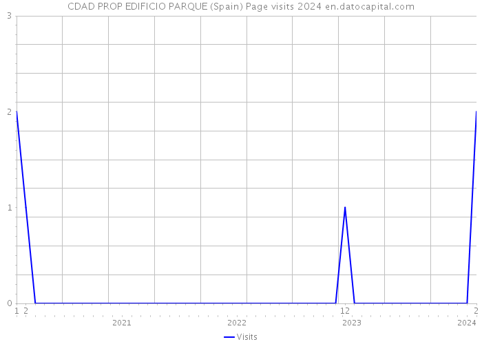 CDAD PROP EDIFICIO PARQUE (Spain) Page visits 2024 