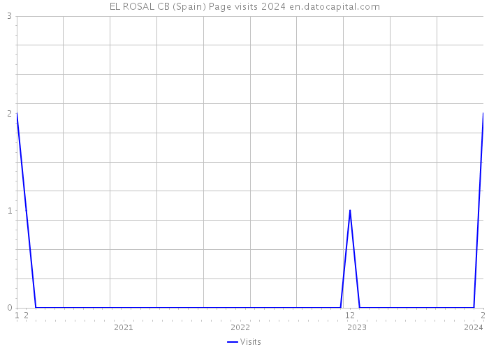 EL ROSAL CB (Spain) Page visits 2024 