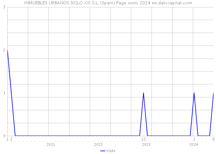 INMUEBLES URBANOS SIGLO XXI S.L. (Spain) Page visits 2024 