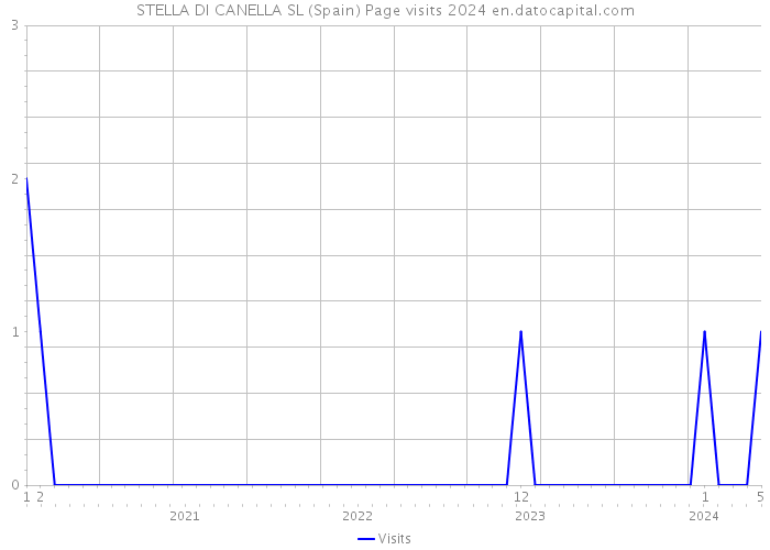 STELLA DI CANELLA SL (Spain) Page visits 2024 