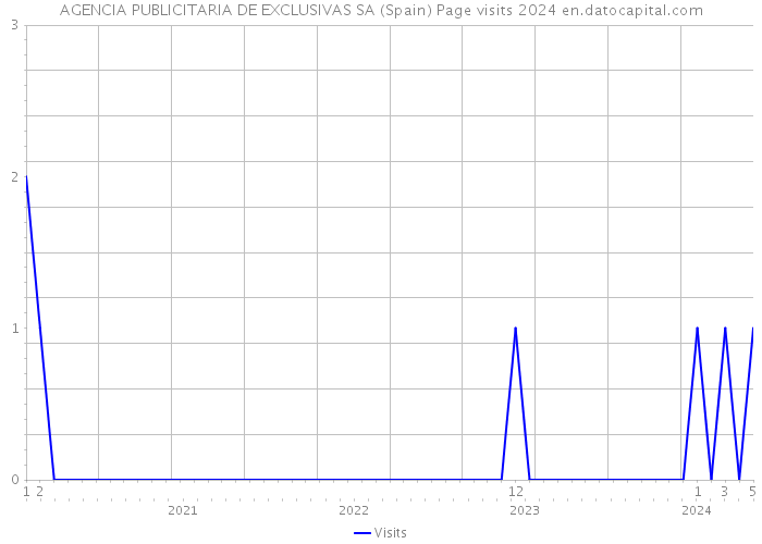 AGENCIA PUBLICITARIA DE EXCLUSIVAS SA (Spain) Page visits 2024 