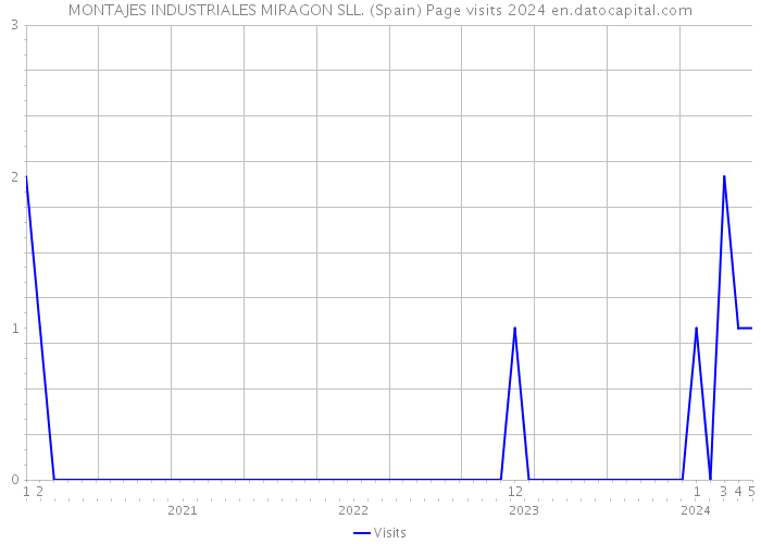 MONTAJES INDUSTRIALES MIRAGON SLL. (Spain) Page visits 2024 