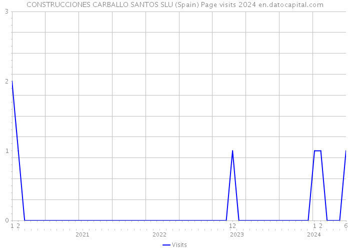 CONSTRUCCIONES CARBALLO SANTOS SLU (Spain) Page visits 2024 