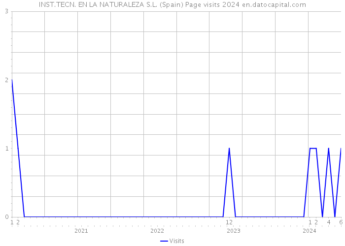 INST.TECN. EN LA NATURALEZA S.L. (Spain) Page visits 2024 