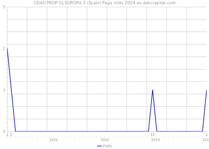 CDAD PROP CL EUROPA 3 (Spain) Page visits 2024 