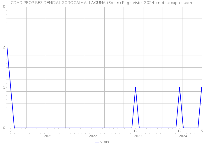 CDAD PROP RESIDENCIAL SOROCAIMA LAGUNA (Spain) Page visits 2024 