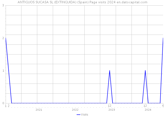 ANTIGUOS SUCASA SL (EXTINGUIDA) (Spain) Page visits 2024 