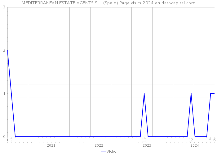 MEDITERRANEAN ESTATE AGENTS S.L. (Spain) Page visits 2024 