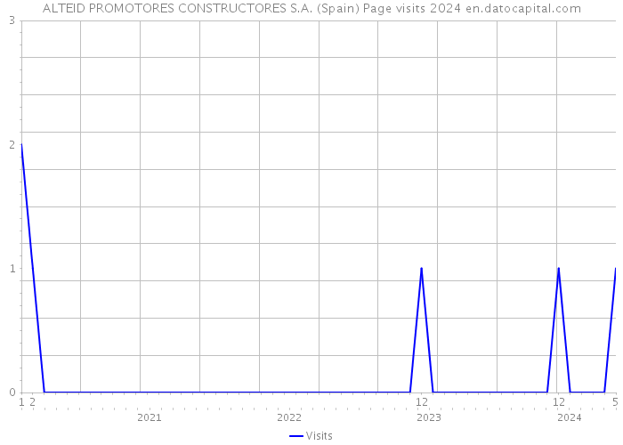 ALTEID PROMOTORES CONSTRUCTORES S.A. (Spain) Page visits 2024 