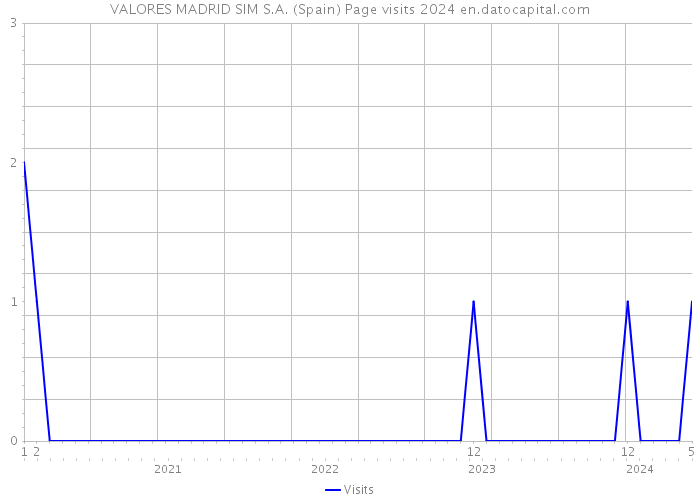 VALORES MADRID SIM S.A. (Spain) Page visits 2024 