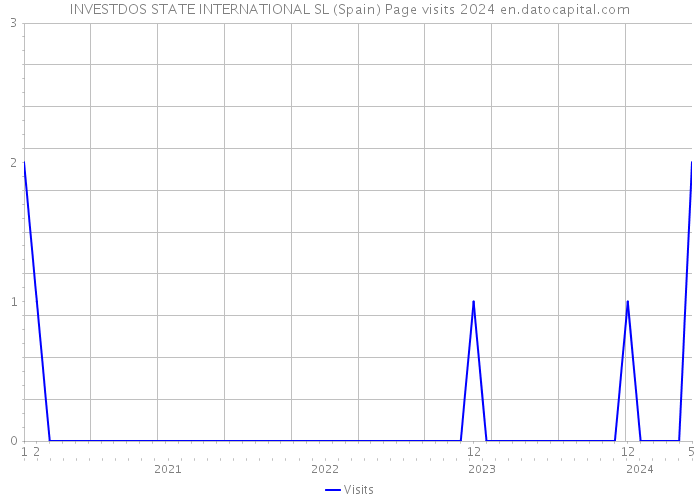 INVESTDOS STATE INTERNATIONAL SL (Spain) Page visits 2024 