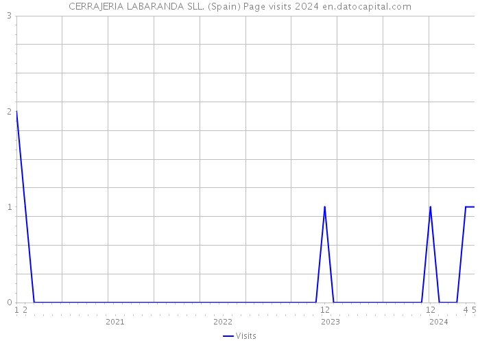 CERRAJERIA LABARANDA SLL. (Spain) Page visits 2024 