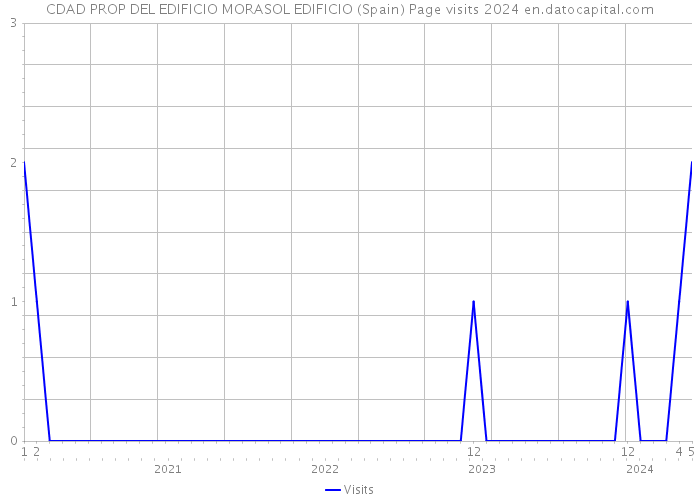 CDAD PROP DEL EDIFICIO MORASOL EDIFICIO (Spain) Page visits 2024 