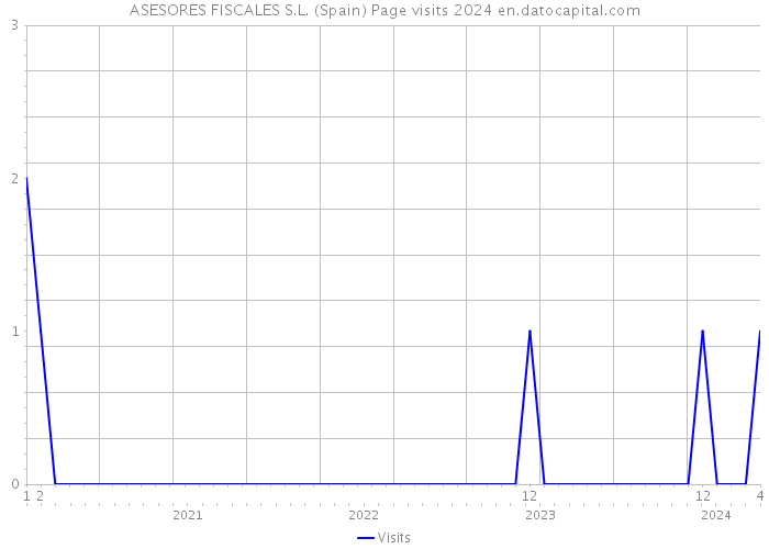 ASESORES FISCALES S.L. (Spain) Page visits 2024 