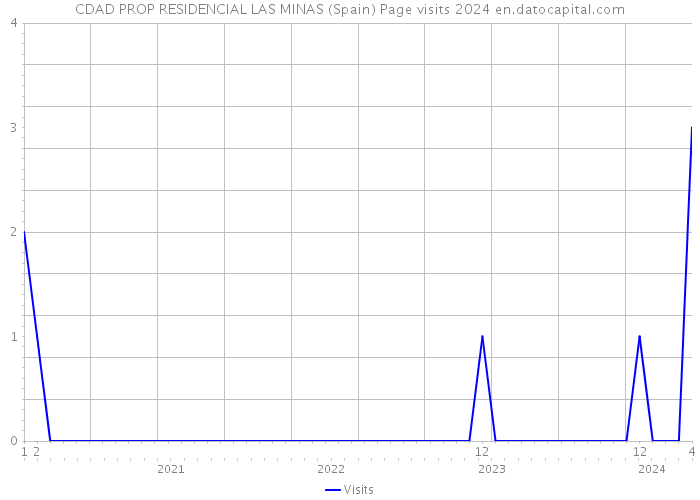 CDAD PROP RESIDENCIAL LAS MINAS (Spain) Page visits 2024 