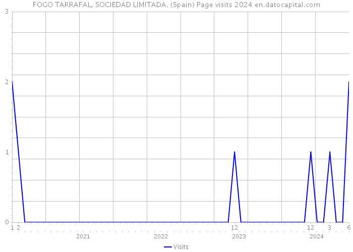 FOGO TARRAFAL, SOCIEDAD LIMITADA. (Spain) Page visits 2024 